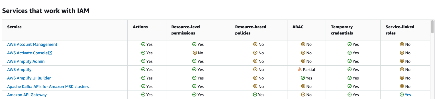 A screenshot of AWS' Services that work with IAM