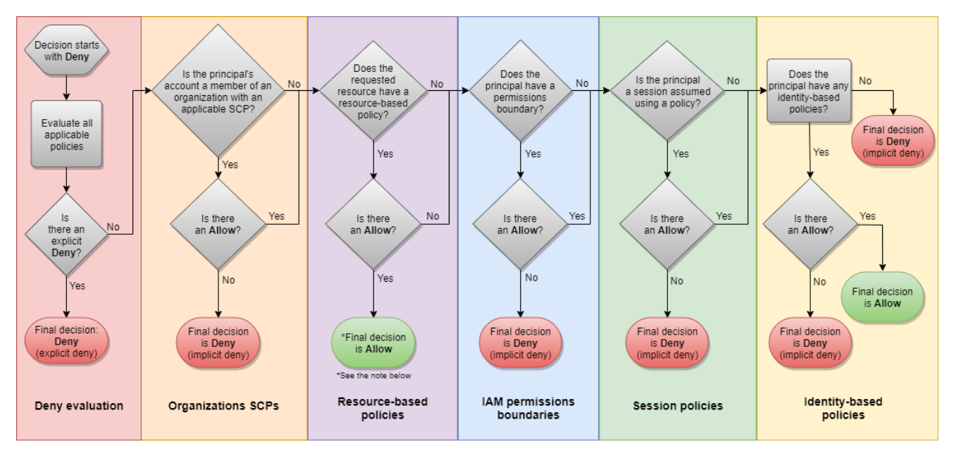 [Policy Enforcement Code Flowchart.jpg](https://docs.aws.amazon.com/IAM/latest/UserGuide/reference_policies_evaluation-logic.html#policy-eval-denyallow)