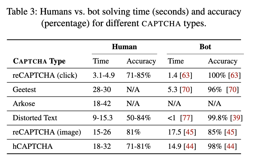 Humans vs. bot solving time (seconds) and accuracy (percentage) for different CAPTCHA types