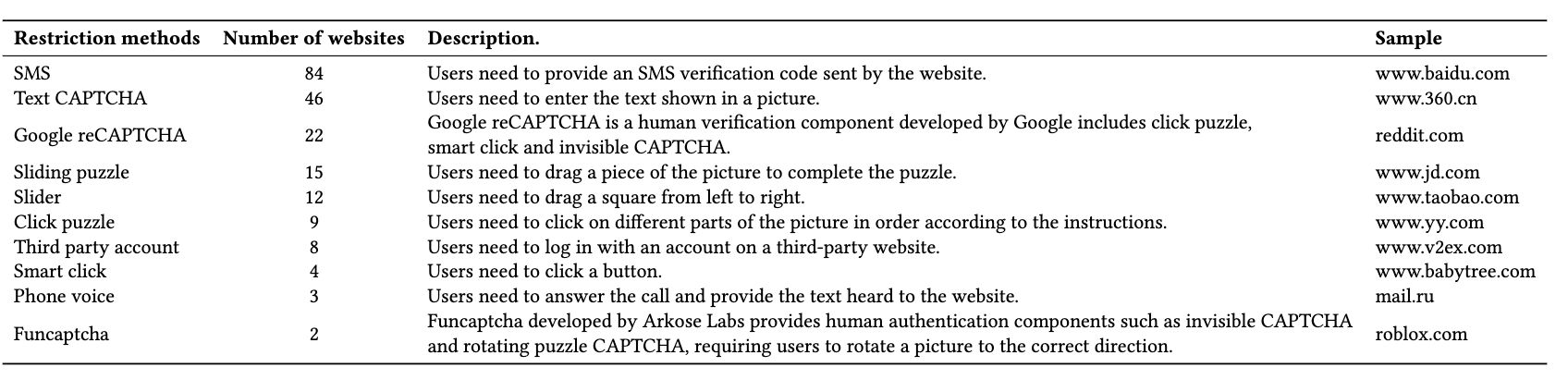 Human verification methods used by top websites, showing mostly SMS and CAPTCHA