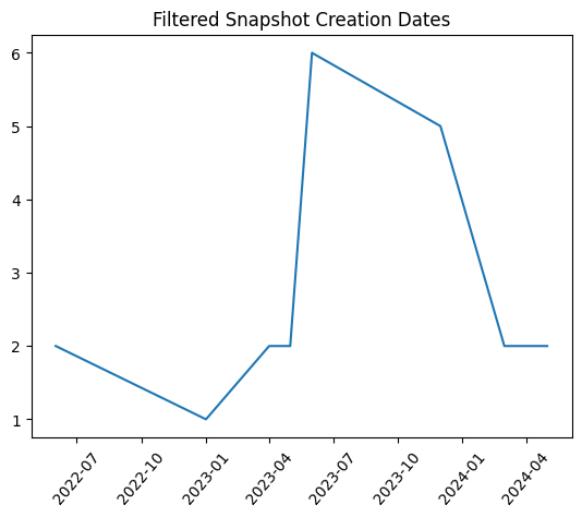 A graph showing the distribution of snapshot dates, with small periodic spikes, then larger ones in 2024