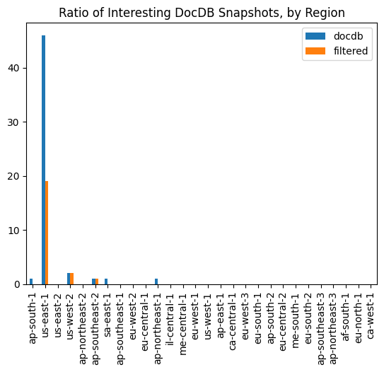 A graph showing the distribution of Public DocDB Snapshots by region, comparing unfiltered to filtered values