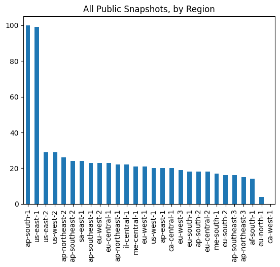 A graph showing the distribution of Public DocDB Snapshots by region