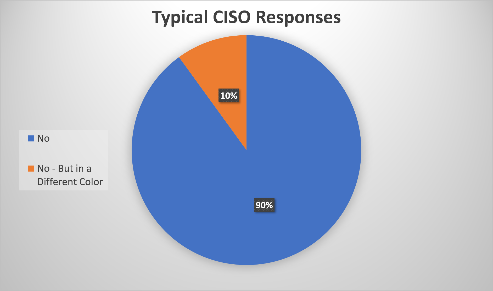 A pie chart of Typical CISO Responses: 90% no, 10% no-but-in-a-different-color