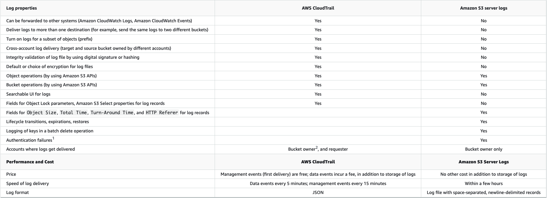 A screenshot of the table from AWS's Logging options for Amazon S3 doc