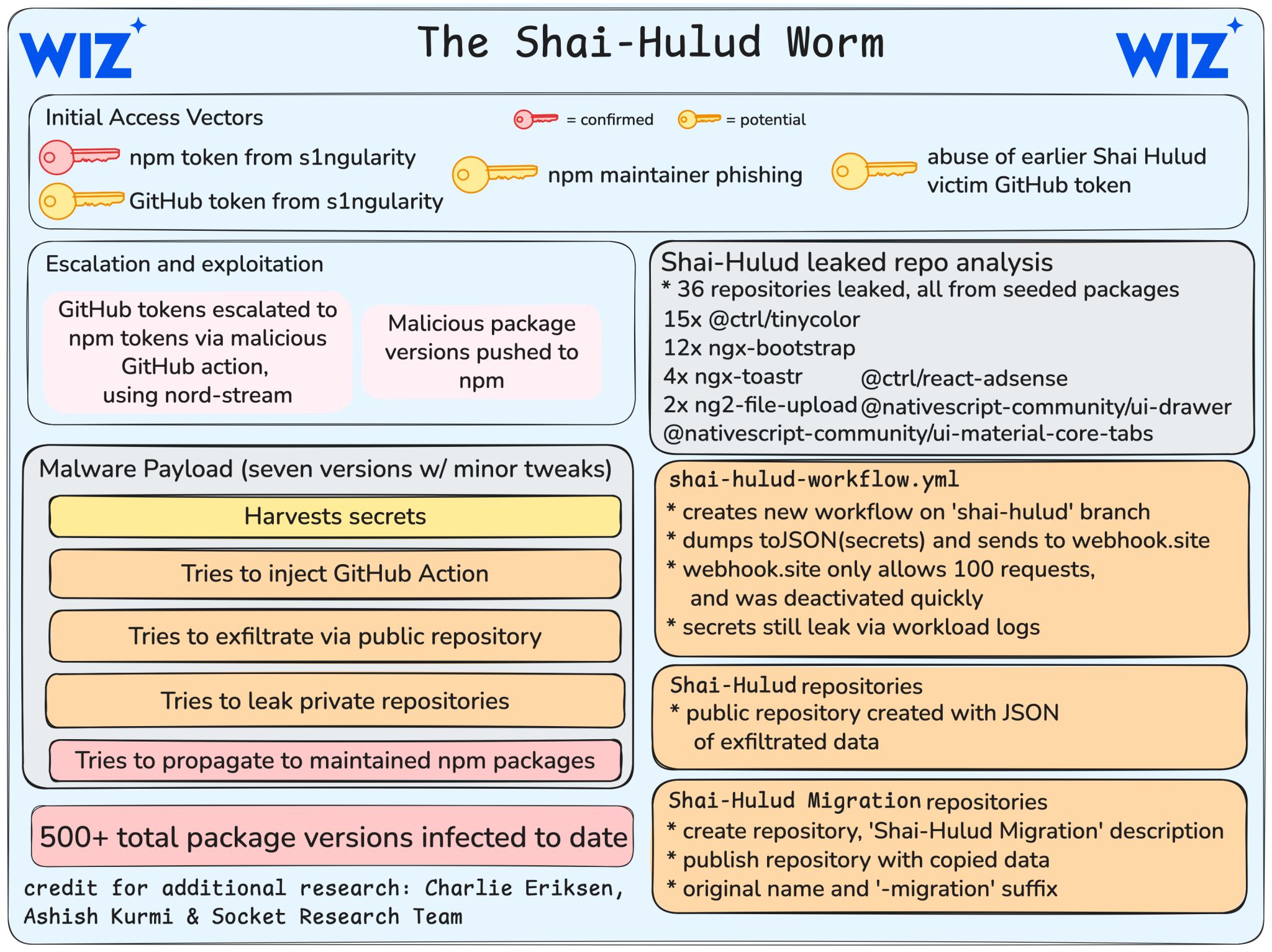 An excalidrawn infographic of these details