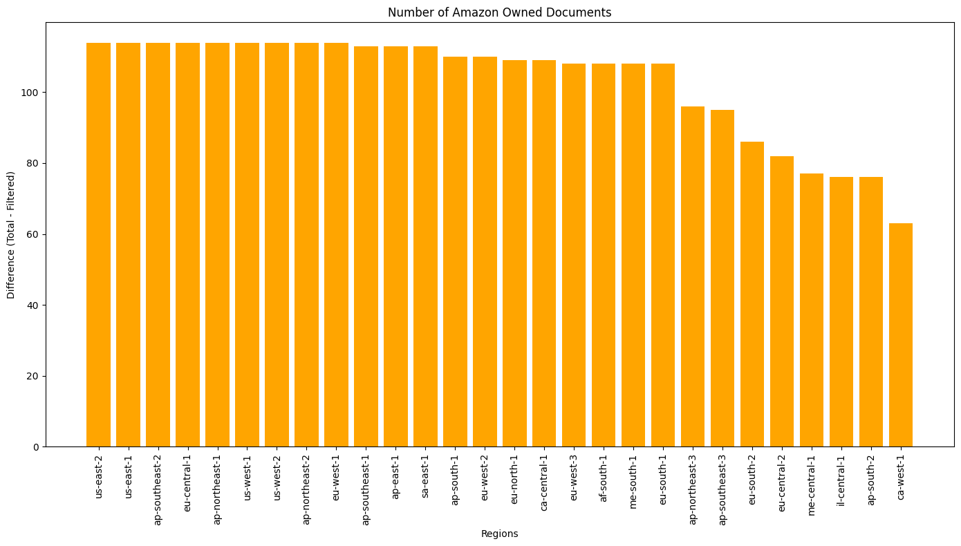 A screenshot showing AWS owned documents per region, ranging from 100 to ~60