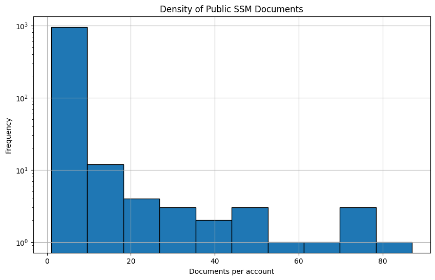 Graph showing that most accounts share <10 documents, while some share as many as 80