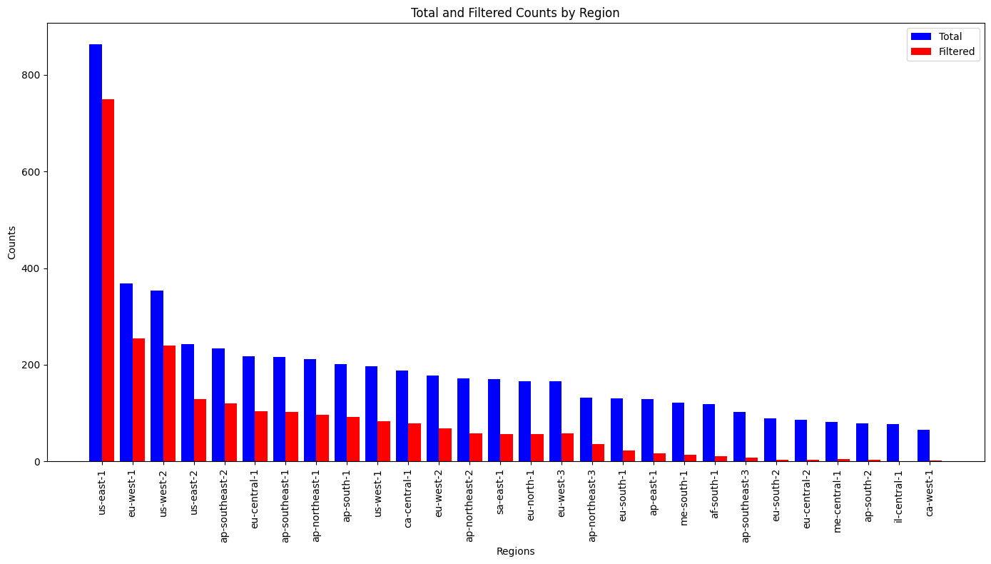 Graph showing ~700 in us-east-1, down to very few in ca and me